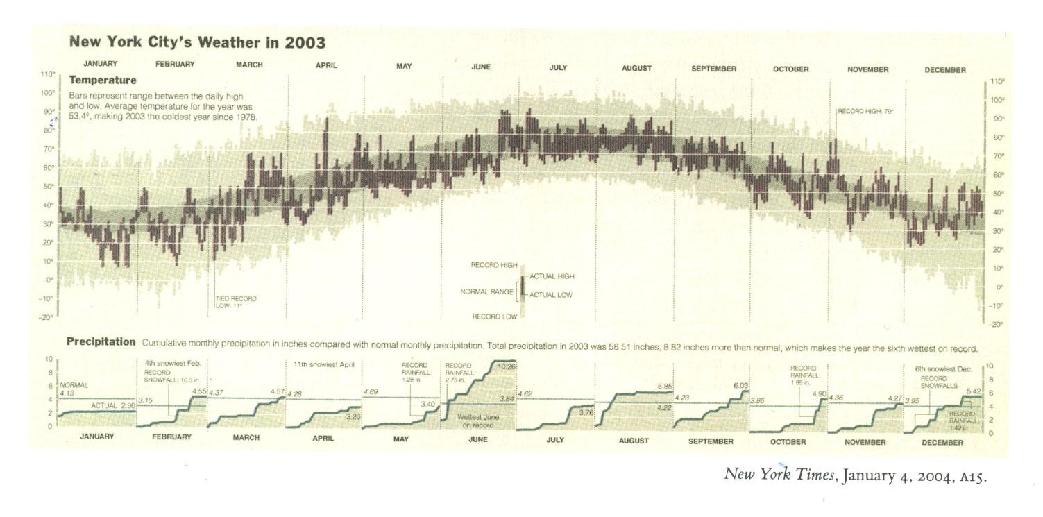 Edward Tufte's New York City Weather 2003 Chart